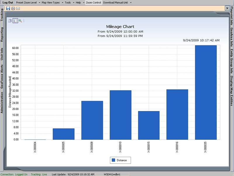 Vehicle Tracking Report | Mileage Chart